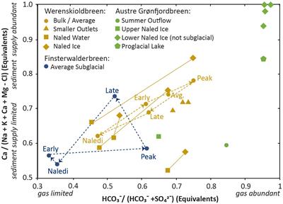 Two Metrics Describing the Causes of Seasonal and Spatial Changes in Subglacial Aqueous Chemistry